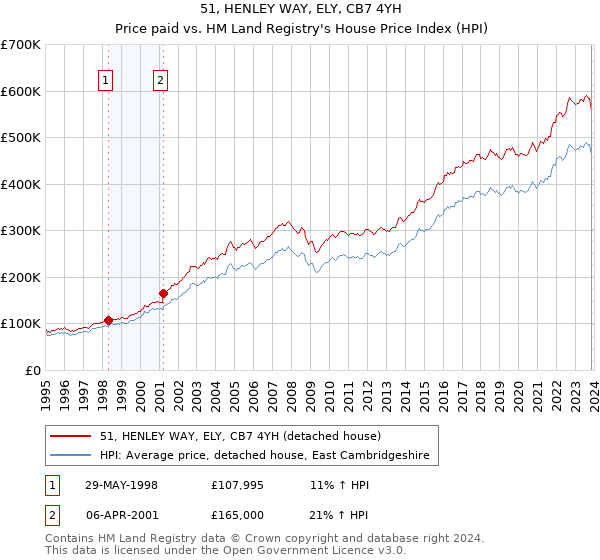 51, HENLEY WAY, ELY, CB7 4YH: Price paid vs HM Land Registry's House Price Index