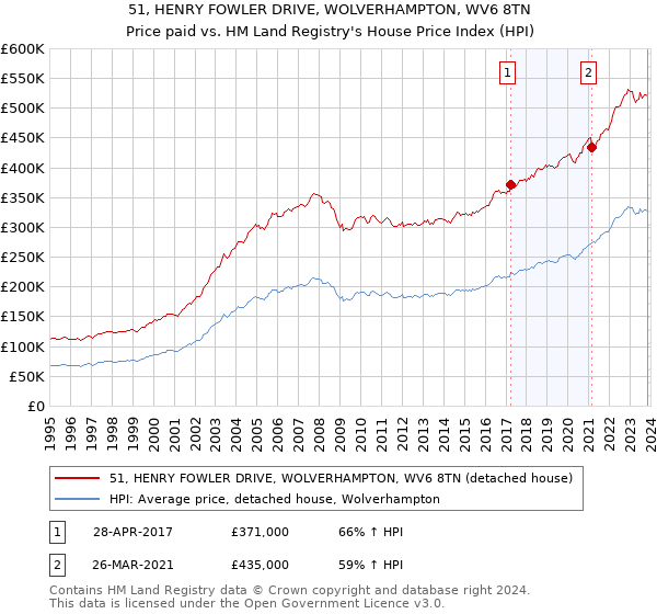 51, HENRY FOWLER DRIVE, WOLVERHAMPTON, WV6 8TN: Price paid vs HM Land Registry's House Price Index