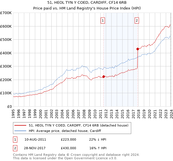 51, HEOL TYN Y COED, CARDIFF, CF14 6RB: Price paid vs HM Land Registry's House Price Index