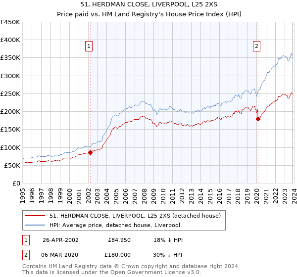 51, HERDMAN CLOSE, LIVERPOOL, L25 2XS: Price paid vs HM Land Registry's House Price Index
