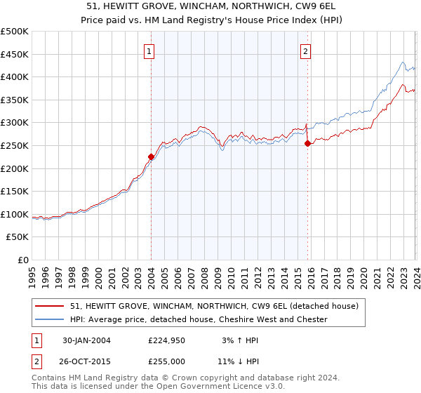 51, HEWITT GROVE, WINCHAM, NORTHWICH, CW9 6EL: Price paid vs HM Land Registry's House Price Index