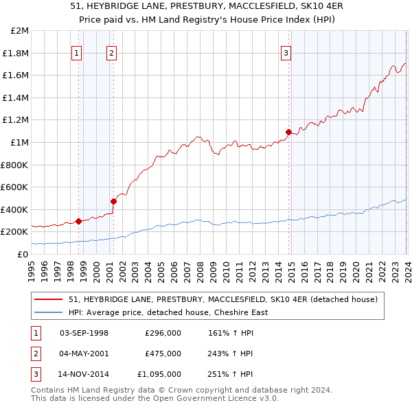 51, HEYBRIDGE LANE, PRESTBURY, MACCLESFIELD, SK10 4ER: Price paid vs HM Land Registry's House Price Index
