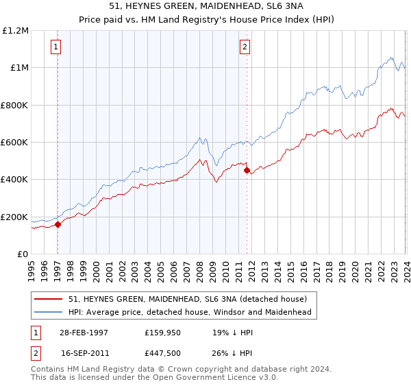 51, HEYNES GREEN, MAIDENHEAD, SL6 3NA: Price paid vs HM Land Registry's House Price Index