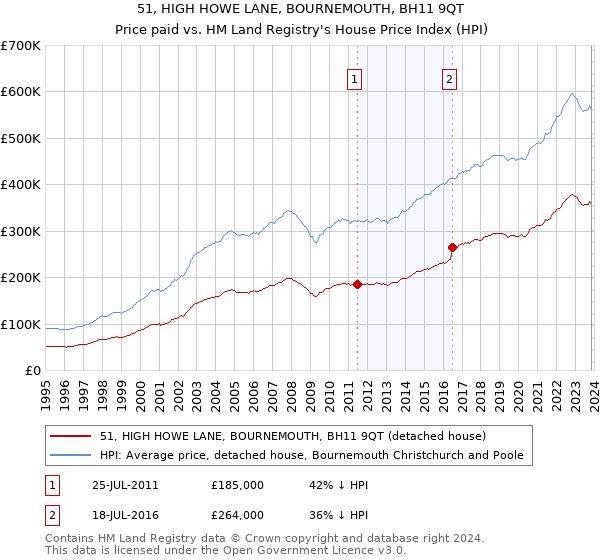 51, HIGH HOWE LANE, BOURNEMOUTH, BH11 9QT: Price paid vs HM Land Registry's House Price Index
