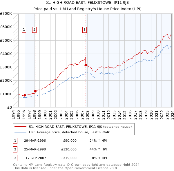 51, HIGH ROAD EAST, FELIXSTOWE, IP11 9JS: Price paid vs HM Land Registry's House Price Index