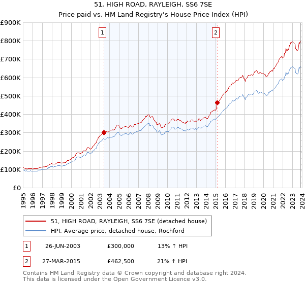 51, HIGH ROAD, RAYLEIGH, SS6 7SE: Price paid vs HM Land Registry's House Price Index