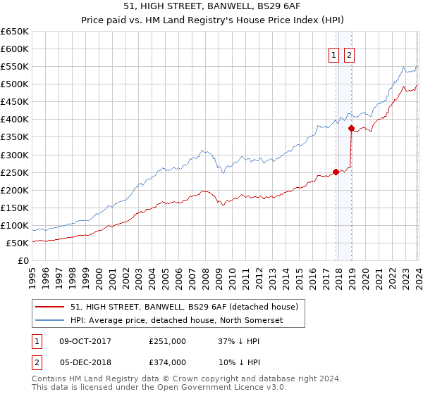 51, HIGH STREET, BANWELL, BS29 6AF: Price paid vs HM Land Registry's House Price Index