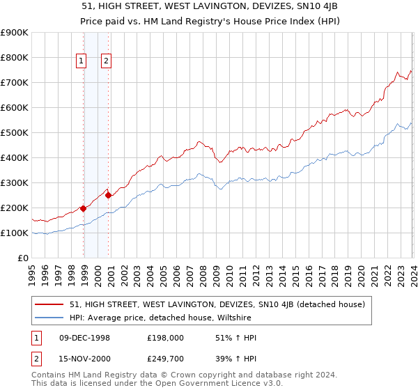 51, HIGH STREET, WEST LAVINGTON, DEVIZES, SN10 4JB: Price paid vs HM Land Registry's House Price Index