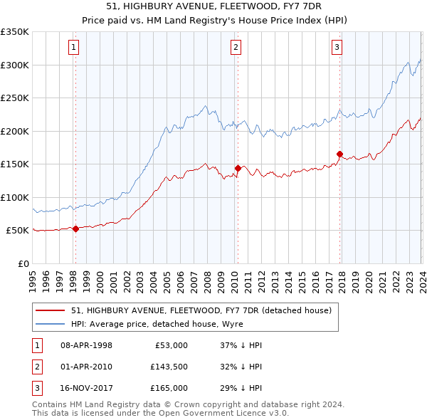 51, HIGHBURY AVENUE, FLEETWOOD, FY7 7DR: Price paid vs HM Land Registry's House Price Index