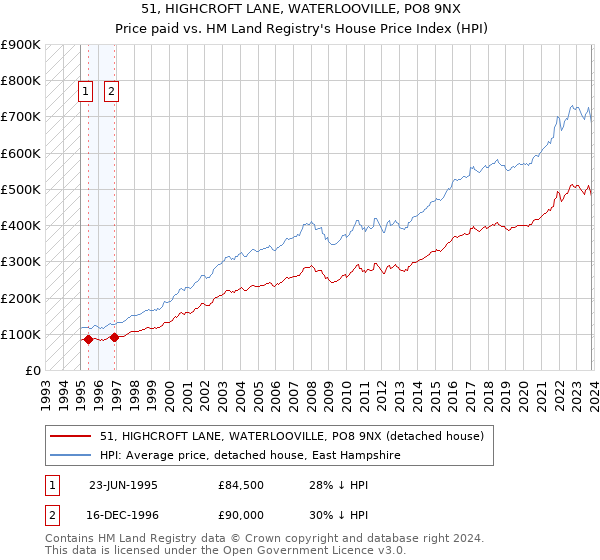 51, HIGHCROFT LANE, WATERLOOVILLE, PO8 9NX: Price paid vs HM Land Registry's House Price Index