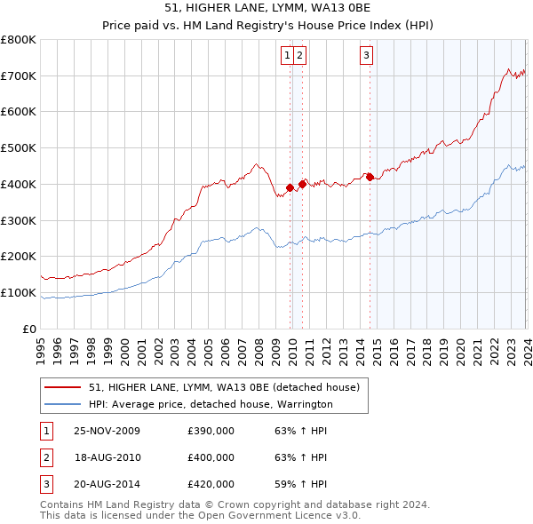 51, HIGHER LANE, LYMM, WA13 0BE: Price paid vs HM Land Registry's House Price Index