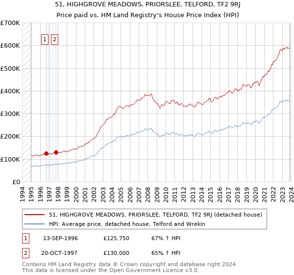 51, HIGHGROVE MEADOWS, PRIORSLEE, TELFORD, TF2 9RJ: Price paid vs HM Land Registry's House Price Index
