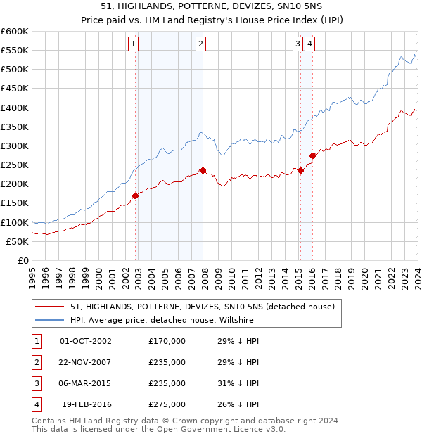 51, HIGHLANDS, POTTERNE, DEVIZES, SN10 5NS: Price paid vs HM Land Registry's House Price Index