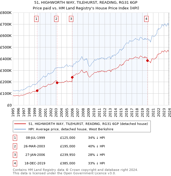 51, HIGHWORTH WAY, TILEHURST, READING, RG31 6GP: Price paid vs HM Land Registry's House Price Index