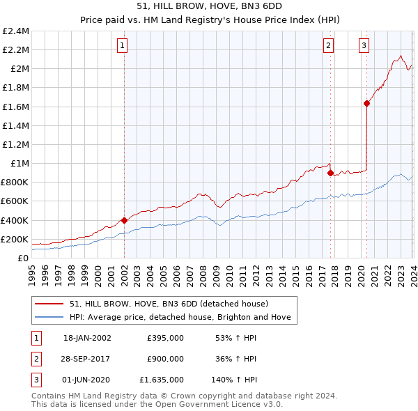 51, HILL BROW, HOVE, BN3 6DD: Price paid vs HM Land Registry's House Price Index