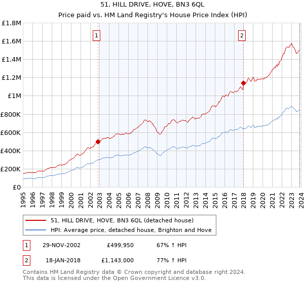 51, HILL DRIVE, HOVE, BN3 6QL: Price paid vs HM Land Registry's House Price Index