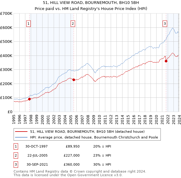51, HILL VIEW ROAD, BOURNEMOUTH, BH10 5BH: Price paid vs HM Land Registry's House Price Index