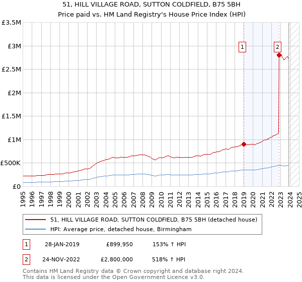 51, HILL VILLAGE ROAD, SUTTON COLDFIELD, B75 5BH: Price paid vs HM Land Registry's House Price Index