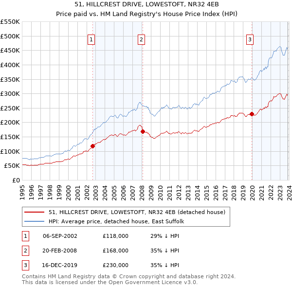 51, HILLCREST DRIVE, LOWESTOFT, NR32 4EB: Price paid vs HM Land Registry's House Price Index