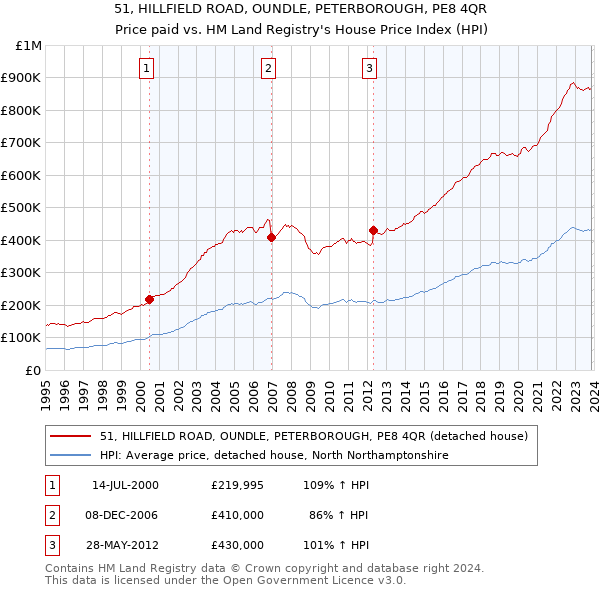 51, HILLFIELD ROAD, OUNDLE, PETERBOROUGH, PE8 4QR: Price paid vs HM Land Registry's House Price Index