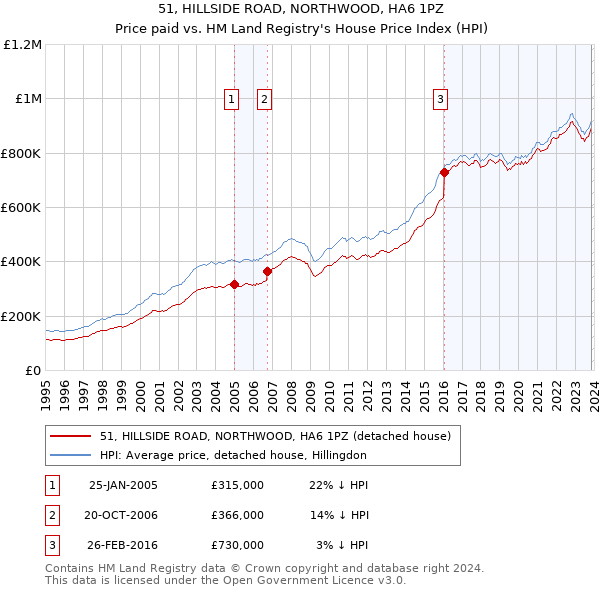 51, HILLSIDE ROAD, NORTHWOOD, HA6 1PZ: Price paid vs HM Land Registry's House Price Index