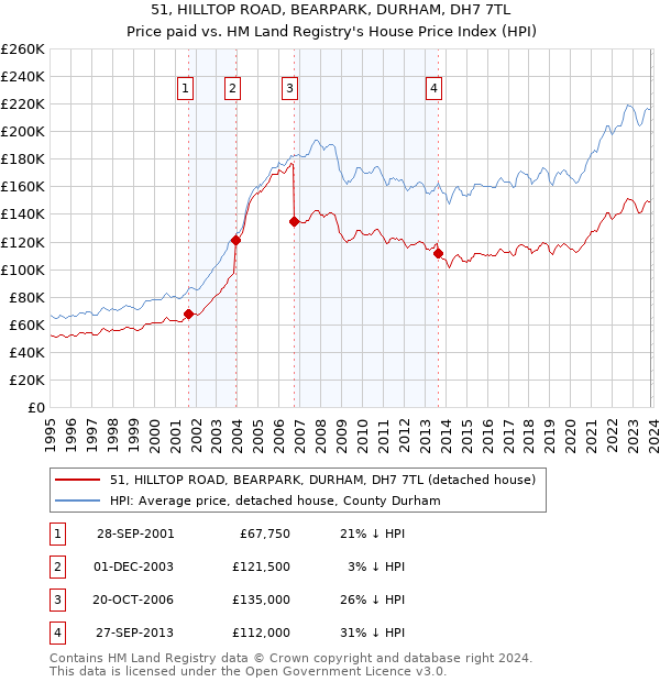 51, HILLTOP ROAD, BEARPARK, DURHAM, DH7 7TL: Price paid vs HM Land Registry's House Price Index