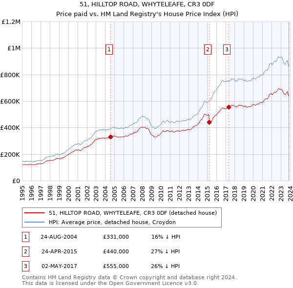51, HILLTOP ROAD, WHYTELEAFE, CR3 0DF: Price paid vs HM Land Registry's House Price Index
