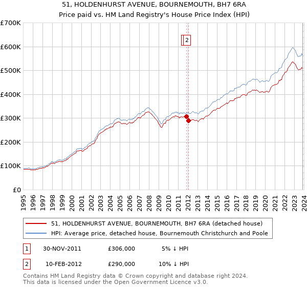 51, HOLDENHURST AVENUE, BOURNEMOUTH, BH7 6RA: Price paid vs HM Land Registry's House Price Index