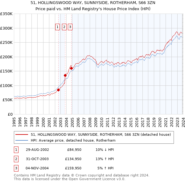 51, HOLLINGSWOOD WAY, SUNNYSIDE, ROTHERHAM, S66 3ZN: Price paid vs HM Land Registry's House Price Index