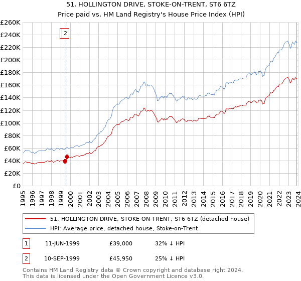 51, HOLLINGTON DRIVE, STOKE-ON-TRENT, ST6 6TZ: Price paid vs HM Land Registry's House Price Index