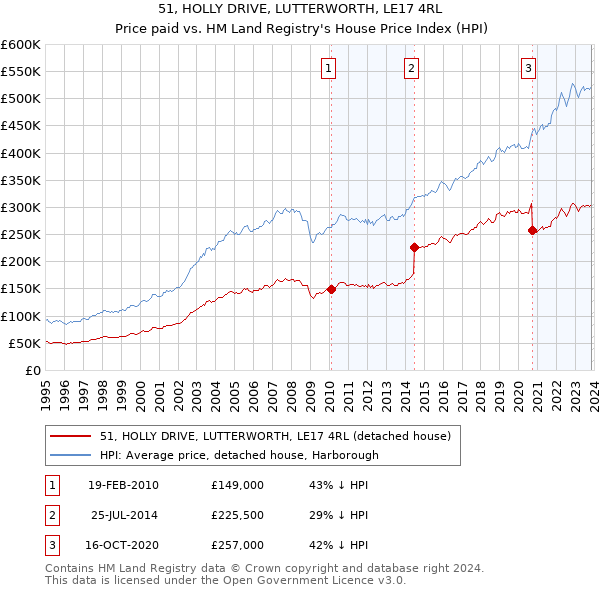 51, HOLLY DRIVE, LUTTERWORTH, LE17 4RL: Price paid vs HM Land Registry's House Price Index