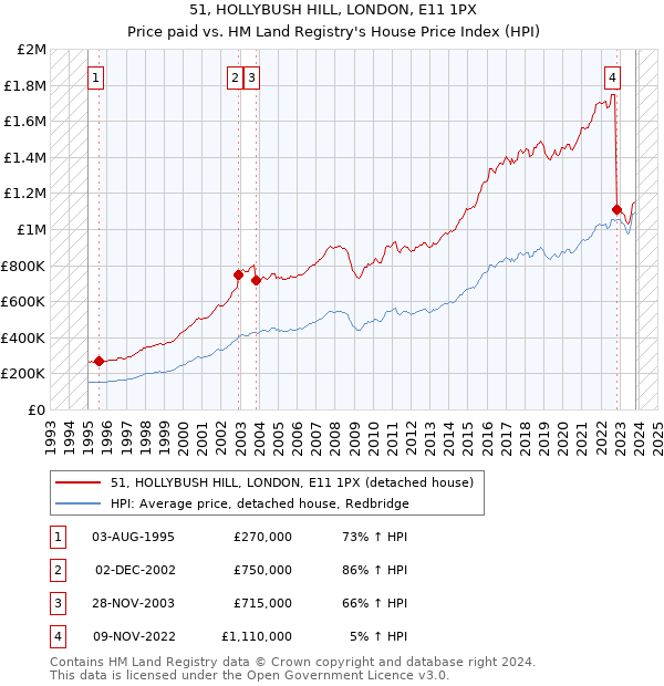 51, HOLLYBUSH HILL, LONDON, E11 1PX: Price paid vs HM Land Registry's House Price Index
