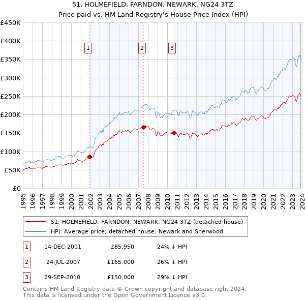 51, HOLMEFIELD, FARNDON, NEWARK, NG24 3TZ: Price paid vs HM Land Registry's House Price Index