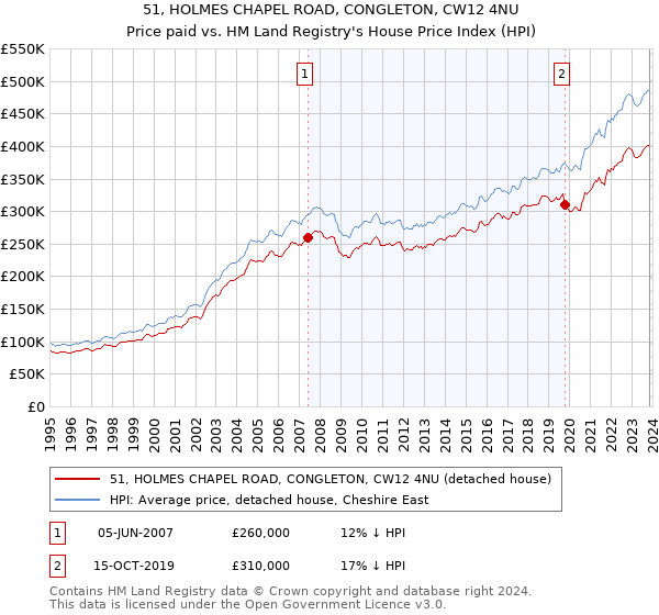 51, HOLMES CHAPEL ROAD, CONGLETON, CW12 4NU: Price paid vs HM Land Registry's House Price Index