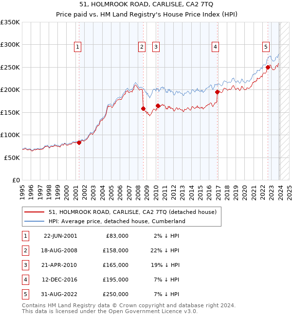 51, HOLMROOK ROAD, CARLISLE, CA2 7TQ: Price paid vs HM Land Registry's House Price Index