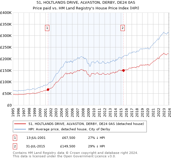 51, HOLTLANDS DRIVE, ALVASTON, DERBY, DE24 0AS: Price paid vs HM Land Registry's House Price Index