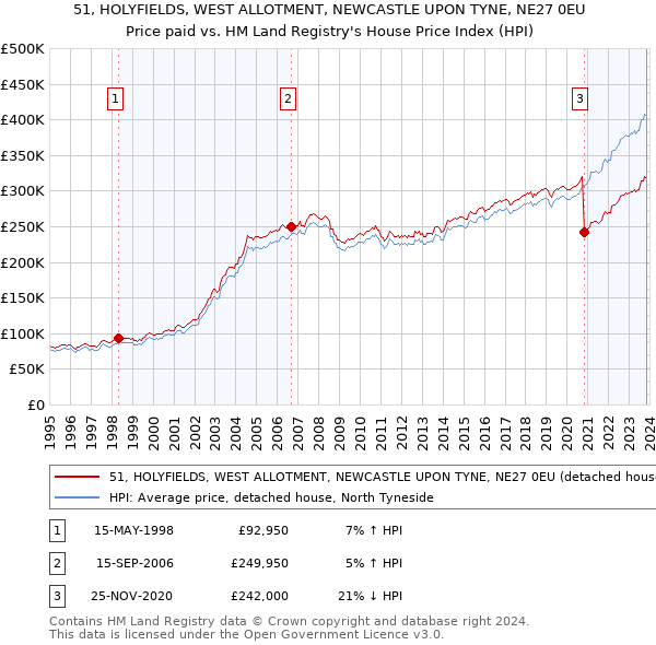 51, HOLYFIELDS, WEST ALLOTMENT, NEWCASTLE UPON TYNE, NE27 0EU: Price paid vs HM Land Registry's House Price Index