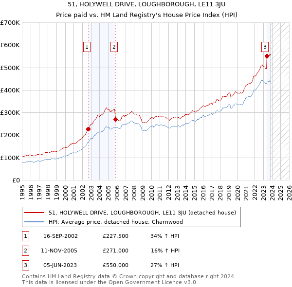 51, HOLYWELL DRIVE, LOUGHBOROUGH, LE11 3JU: Price paid vs HM Land Registry's House Price Index