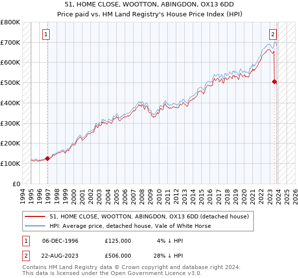 51, HOME CLOSE, WOOTTON, ABINGDON, OX13 6DD: Price paid vs HM Land Registry's House Price Index