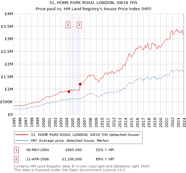 51, HOME PARK ROAD, LONDON, SW19 7HS: Price paid vs HM Land Registry's House Price Index