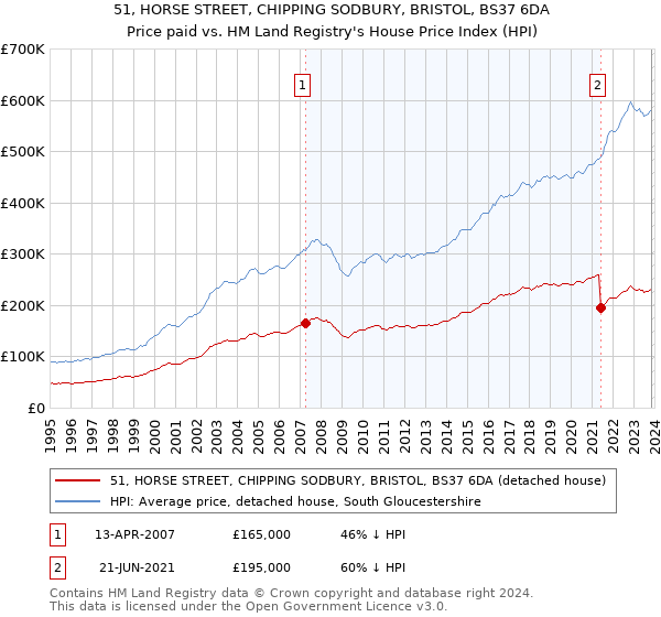 51, HORSE STREET, CHIPPING SODBURY, BRISTOL, BS37 6DA: Price paid vs HM Land Registry's House Price Index