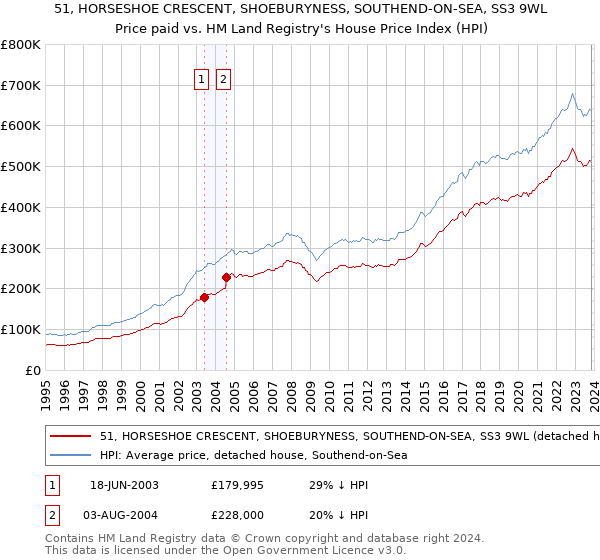 51, HORSESHOE CRESCENT, SHOEBURYNESS, SOUTHEND-ON-SEA, SS3 9WL: Price paid vs HM Land Registry's House Price Index