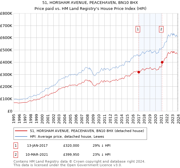 51, HORSHAM AVENUE, PEACEHAVEN, BN10 8HX: Price paid vs HM Land Registry's House Price Index