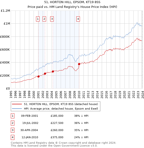 51, HORTON HILL, EPSOM, KT19 8SS: Price paid vs HM Land Registry's House Price Index