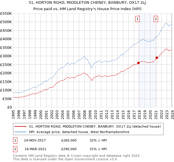 51, HORTON ROAD, MIDDLETON CHENEY, BANBURY, OX17 2LJ: Price paid vs HM Land Registry's House Price Index