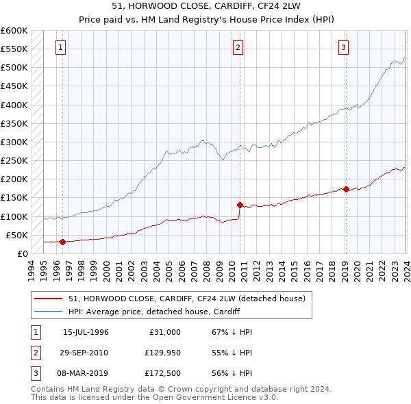 51, HORWOOD CLOSE, CARDIFF, CF24 2LW: Price paid vs HM Land Registry's House Price Index