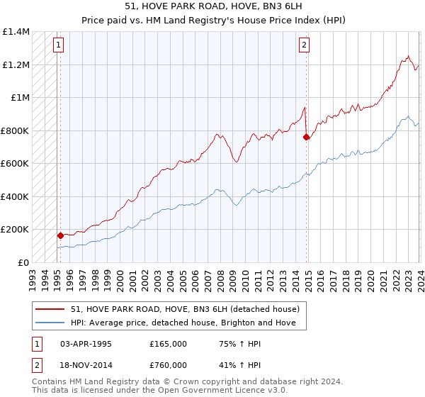 51, HOVE PARK ROAD, HOVE, BN3 6LH: Price paid vs HM Land Registry's House Price Index