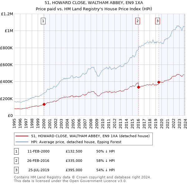 51, HOWARD CLOSE, WALTHAM ABBEY, EN9 1XA: Price paid vs HM Land Registry's House Price Index