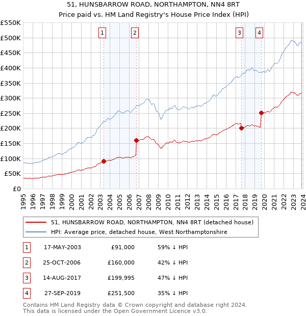 51, HUNSBARROW ROAD, NORTHAMPTON, NN4 8RT: Price paid vs HM Land Registry's House Price Index