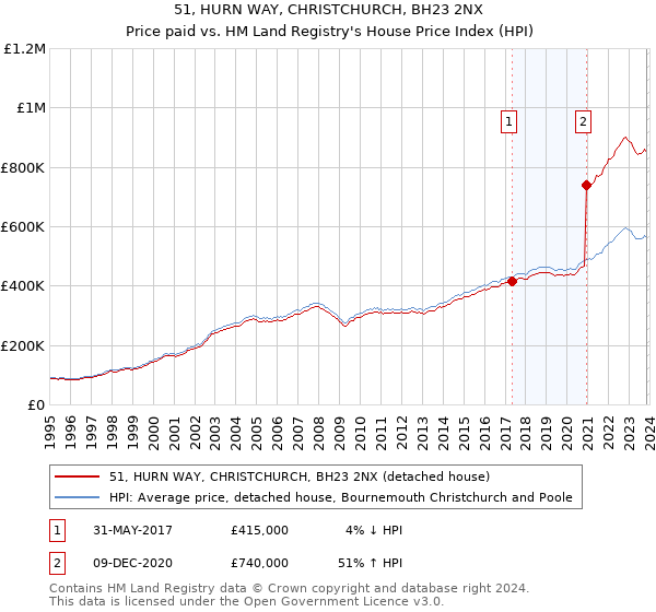 51, HURN WAY, CHRISTCHURCH, BH23 2NX: Price paid vs HM Land Registry's House Price Index